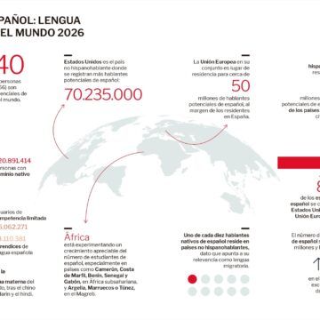 China.- El español crece 10 millones de hablantes en un año, un 1,5% más, con un aumento del 12% de las matrículas en China Los hablantes de español aumentaron 10 millones el último año: EEUU es el país que más aporta fuera de los hispanohablantes