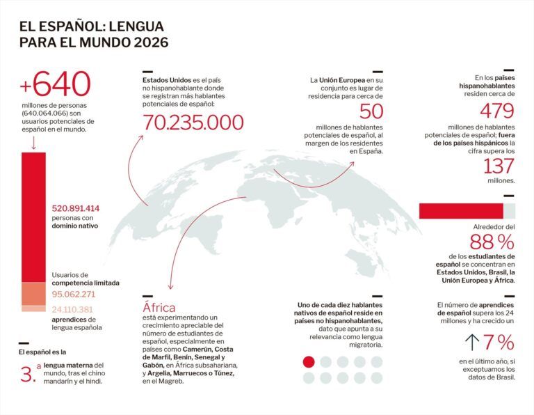 Los hablantes de español aumentaron 10 millones el último año: EEUU es el país que más aporta fuera de los hispanohablantes