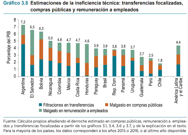 ineficiencia gasto