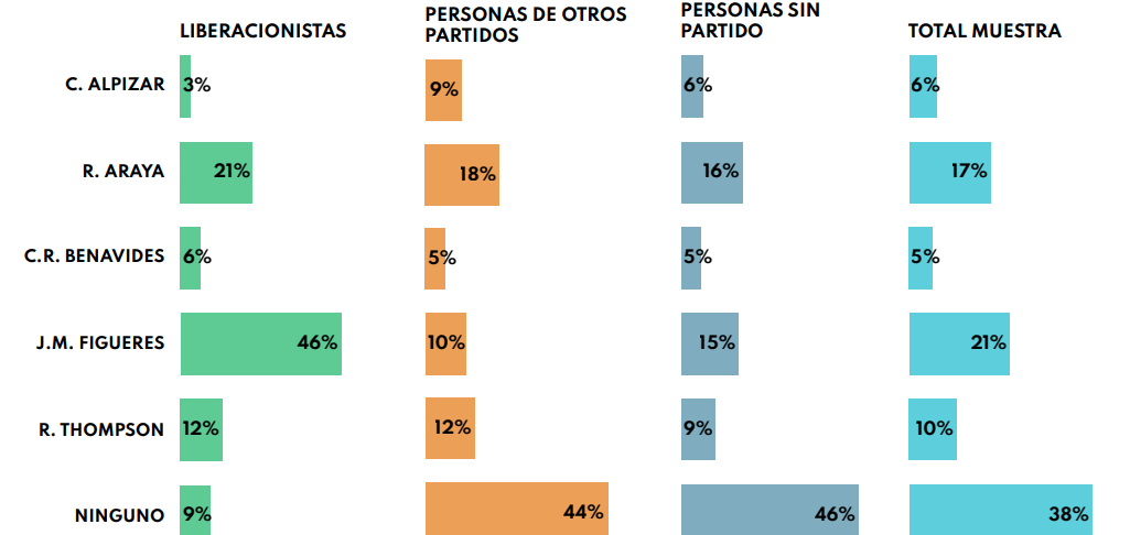 Rolando Araya estaría en tendencia muy cerca de Figueres según encuesta de Enfoques 2 Enfoques convencion PLN