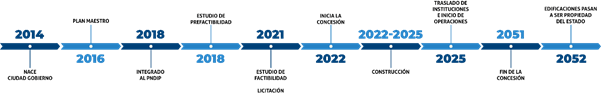 ciudad Gobierno linea de tiempo costa rica