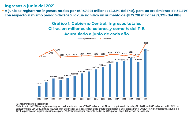 ¡Hacienda cierra semestre con superávit otra vez! 6 Grafico para nota 13