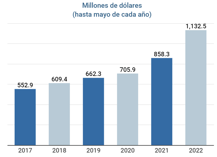 Nicaragua reporta un 71% de crecimiento en remesas: la dictadura exporta cada día más migrantes trabajadores 2 Las remesas que recibe Nicaragua en los últimos años.