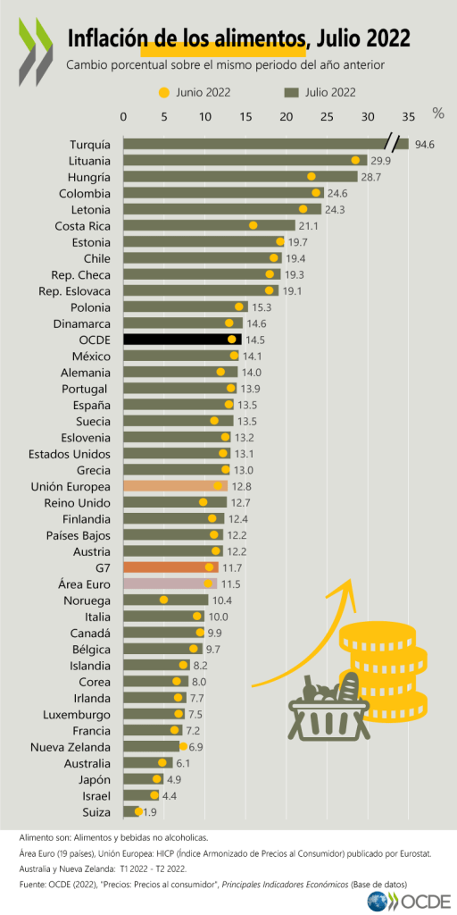 Inflación en alimentos según la OCDE

