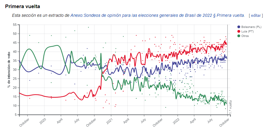 Lula da Silva ganaría con el 50% en las elecciones de Brasil 8 Encuestas de elecciones de Brasil 2022.