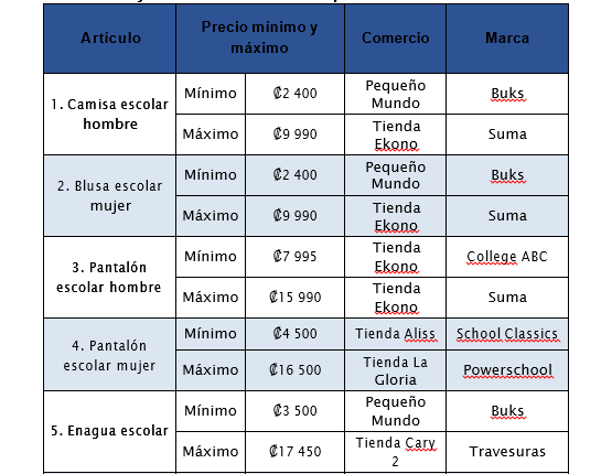 Estudio del MEIC sobre útiles escolares.
