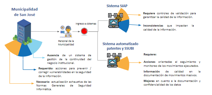 Vulnerabilidades de la Municipalidad de San José en ciberseguridad.
