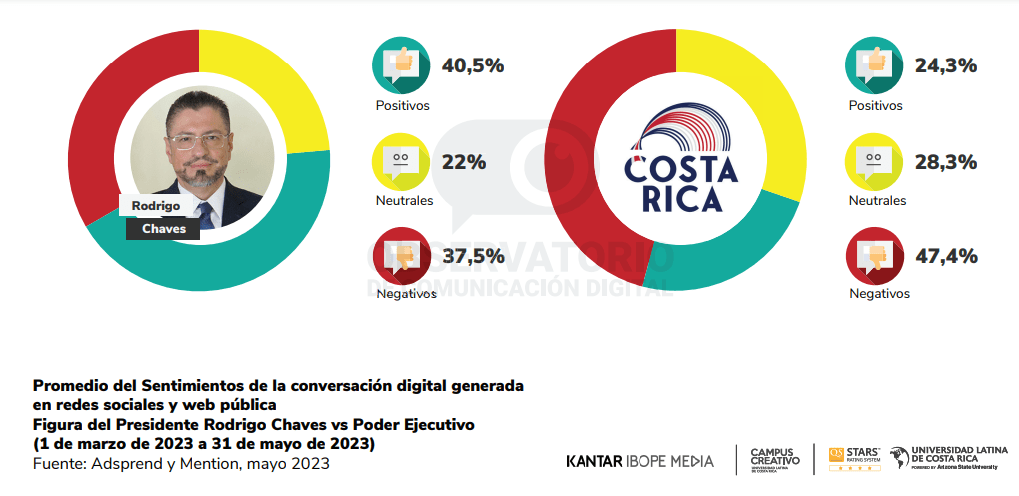 Percepción negativa sobre Gobierno y presidente Chaves aumenta