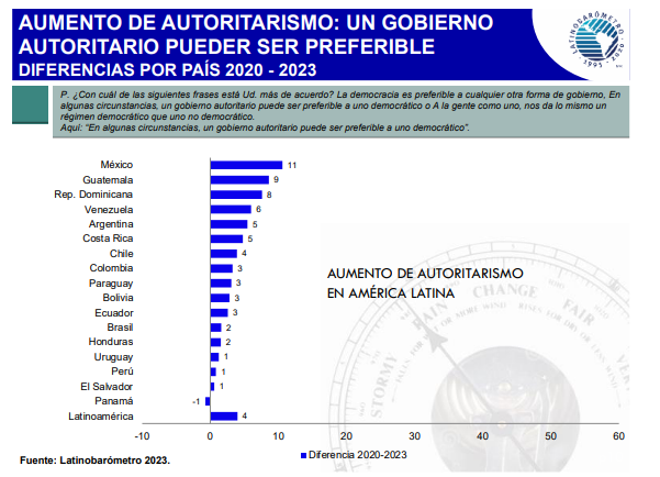 latinobarometro autoritarismo