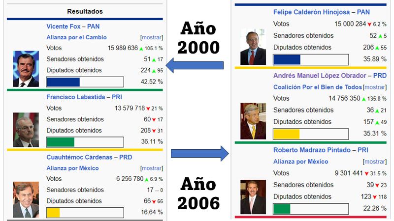 México: La oposición en su laberinto ◘ A ritmo de mariachi 8 Elecciones 2000 y 2006