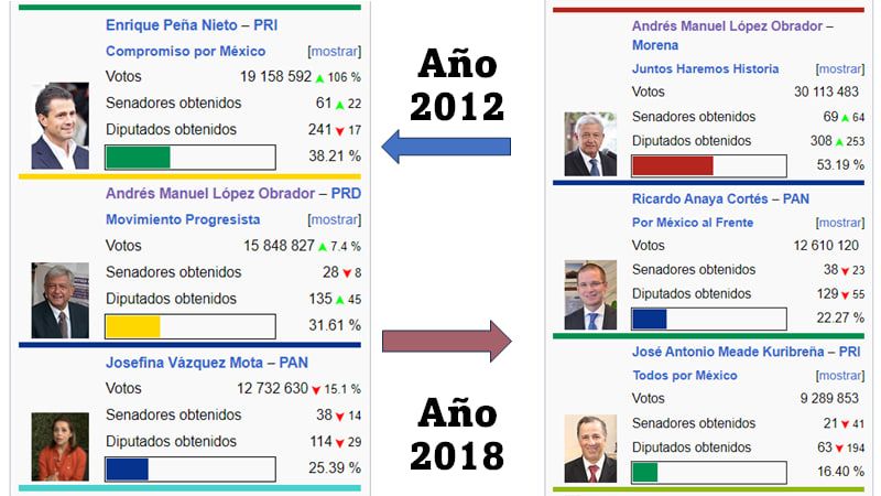México: La oposición en su laberinto ◘ A ritmo de mariachi 10 Elecciones 2012 y 2018