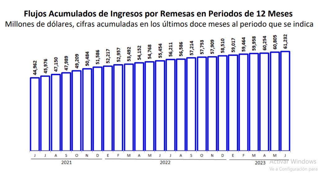 México: La oposición en su laberinto ◘ A ritmo de mariachi 11 Remesas 2021 a 2023