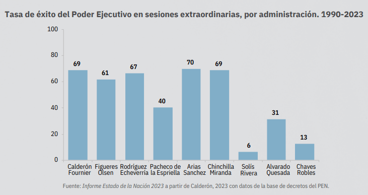 Ejecutivo en Congreso presidentes