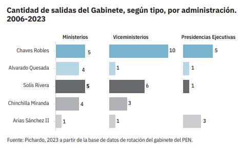 Bajas Gobierno