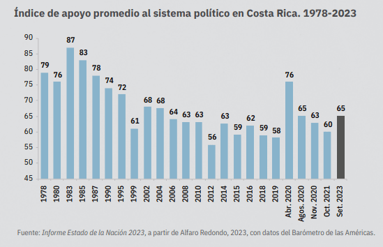 apoyo al sistema politico