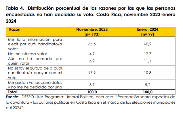 Por que no votan