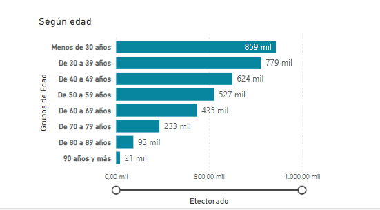 Costa Rica tiene más mujeres que hombres: cerca de 25.500 más y la edad promedio es de 44,4 años 7 por edad costarricenses