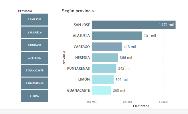 Costa Rica tiene más mujeres que hombres: cerca de 25.500 más y la edad promedio es de 44,4 años 8 por provincia costarricenses