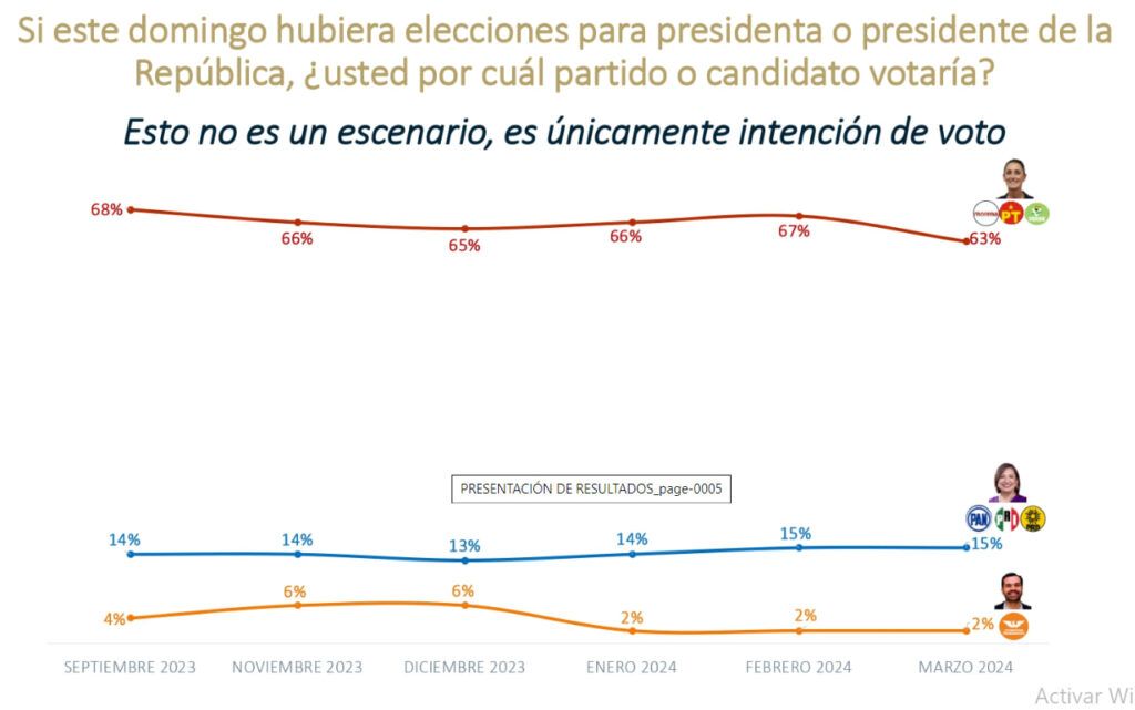 México: Guerra en redes y lawfare - A ritmo de mariachi (42) 19 Encuesta De las Heras 28.3