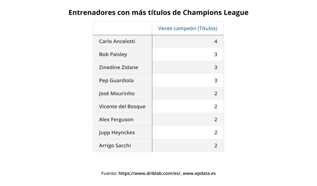 entrenadores con mas titulos de champions league