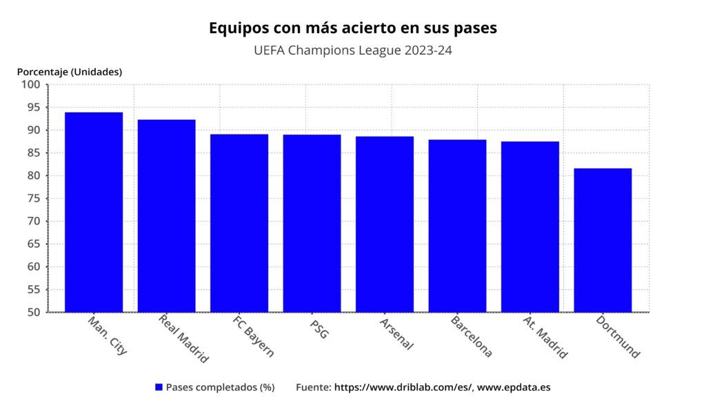 equipos con mas acierto en sus pases