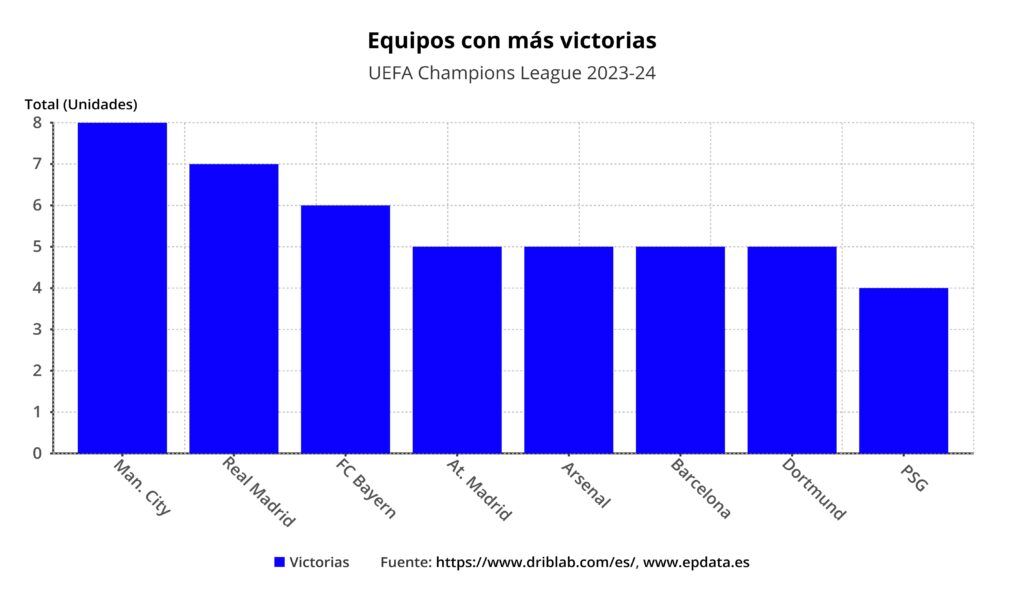 equipos con mas victorias