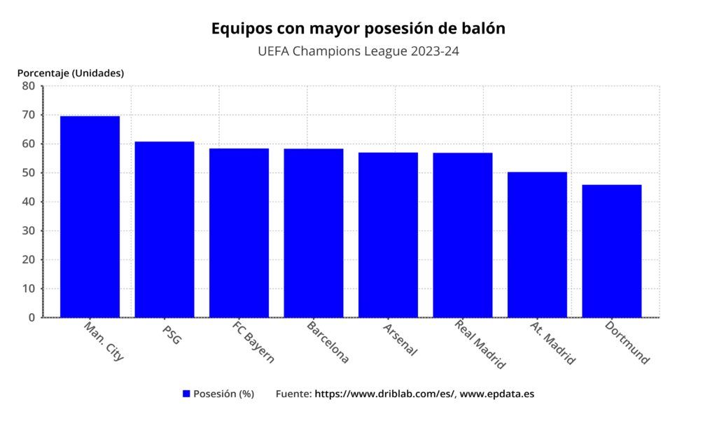 equipos con mayor posesion de balon