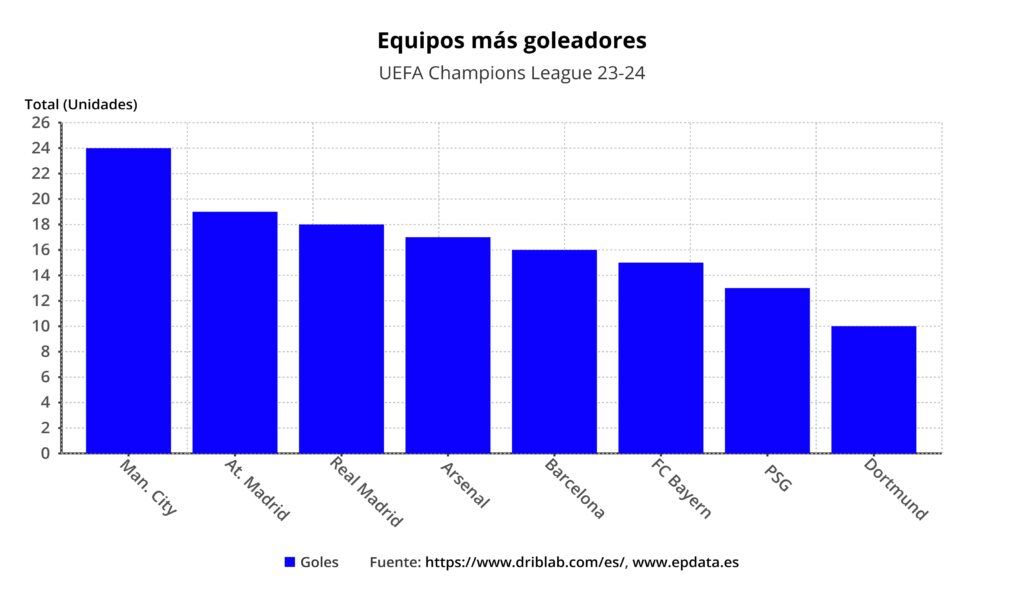 equipos mas goleadores