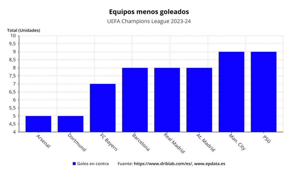 equipos menos goleados