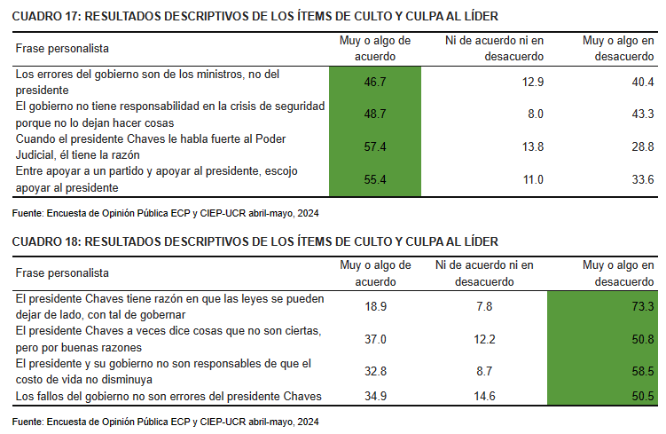 Un 73% rechaza que Chaves pase por encima de las leyes