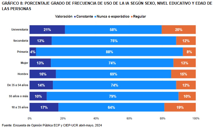frecuencia uso internet