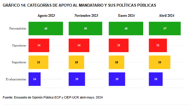 Apoyo al presidente es personalista