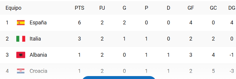 grupo b