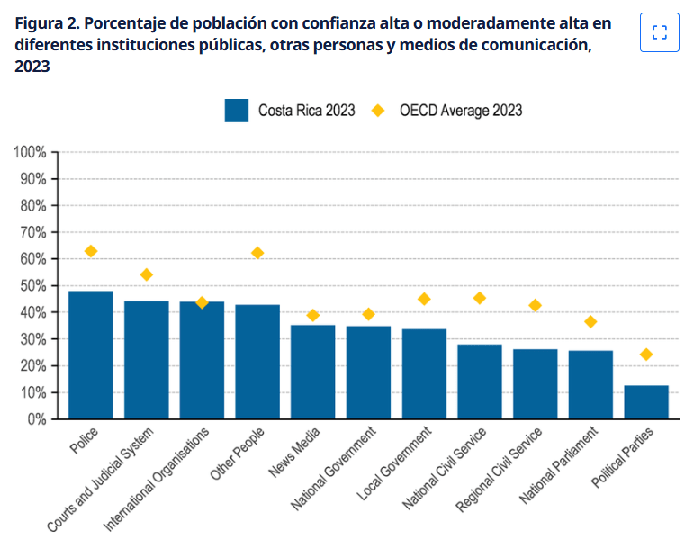 confianza instituciones