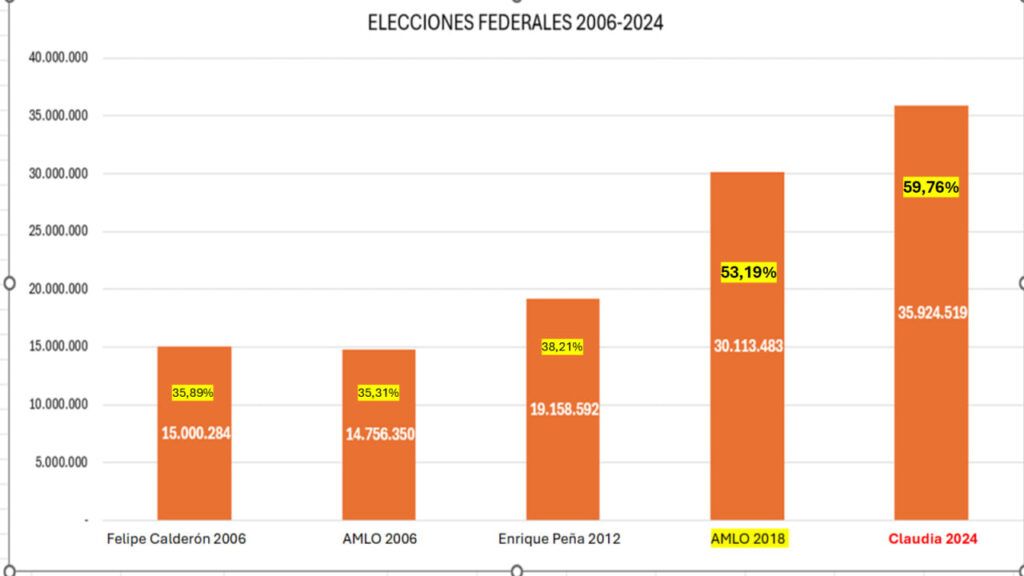 Elecciones 2006 a 2024 datos
