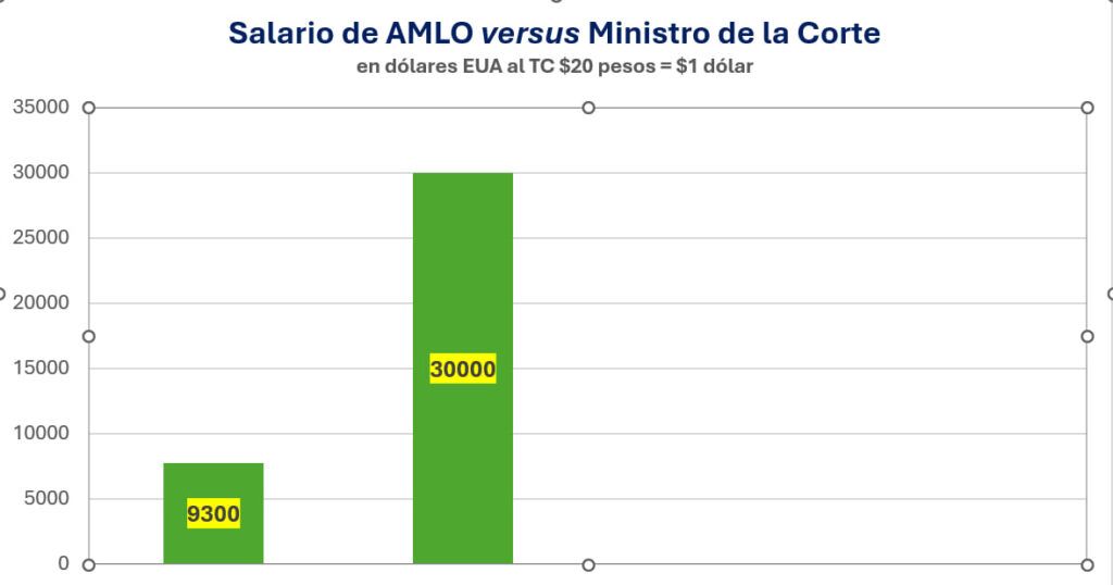Salario AMLO vrs SCJN