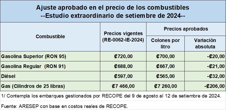 rebaja combustibles