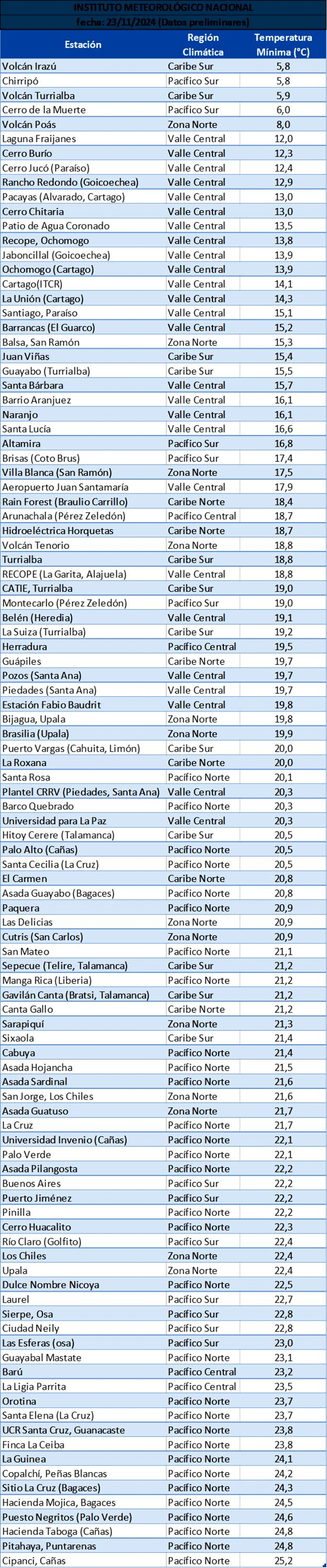 IMN temperaturas minimas