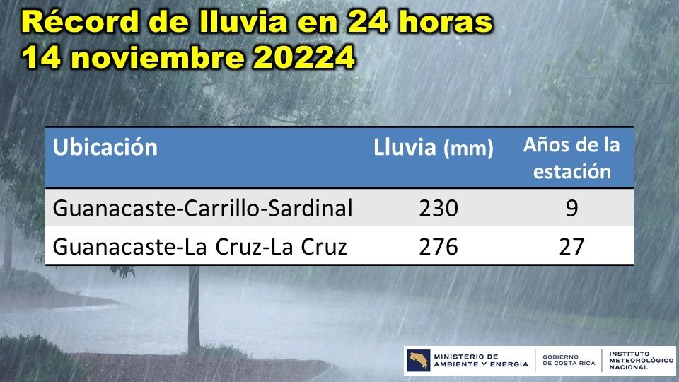 El noviembre más lluvioso en 25 años en Guanacaste y zona sur